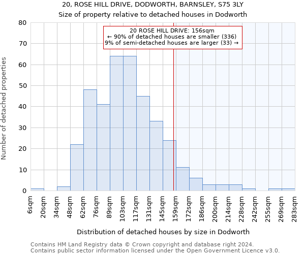 20, ROSE HILL DRIVE, DODWORTH, BARNSLEY, S75 3LY: Size of property relative to detached houses in Dodworth