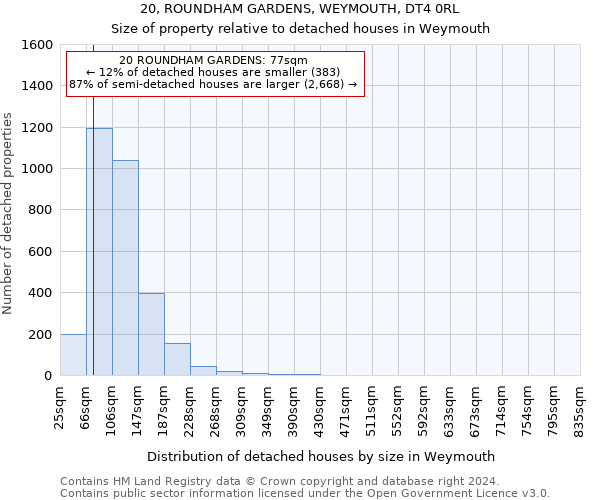 20, ROUNDHAM GARDENS, WEYMOUTH, DT4 0RL: Size of property relative to detached houses in Weymouth