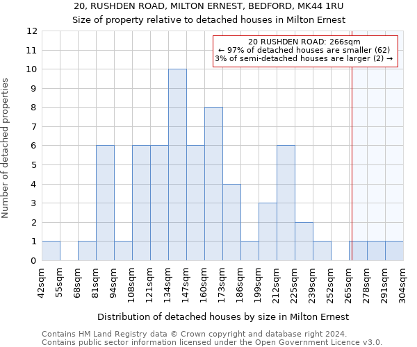 20, RUSHDEN ROAD, MILTON ERNEST, BEDFORD, MK44 1RU: Size of property relative to detached houses in Milton Ernest
