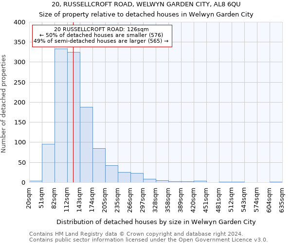 20, RUSSELLCROFT ROAD, WELWYN GARDEN CITY, AL8 6QU: Size of property relative to detached houses in Welwyn Garden City