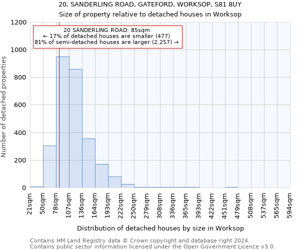 20, SANDERLING ROAD, GATEFORD, WORKSOP, S81 8UY: Size of property relative to detached houses in Worksop