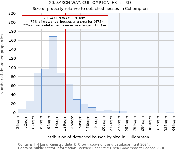 20, SAXON WAY, CULLOMPTON, EX15 1XD: Size of property relative to detached houses in Cullompton