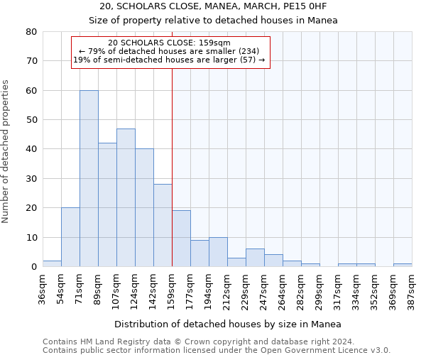 20, SCHOLARS CLOSE, MANEA, MARCH, PE15 0HF: Size of property relative to detached houses in Manea