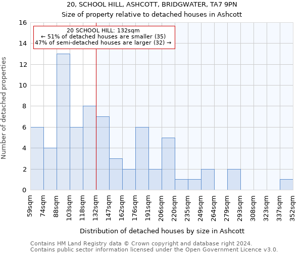 20, SCHOOL HILL, ASHCOTT, BRIDGWATER, TA7 9PN: Size of property relative to detached houses in Ashcott