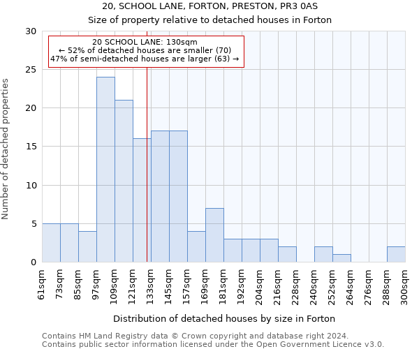 20, SCHOOL LANE, FORTON, PRESTON, PR3 0AS: Size of property relative to detached houses in Forton