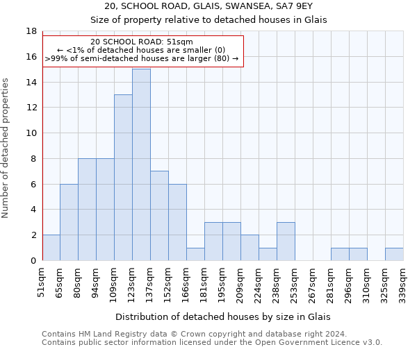 20, SCHOOL ROAD, GLAIS, SWANSEA, SA7 9EY: Size of property relative to detached houses in Glais