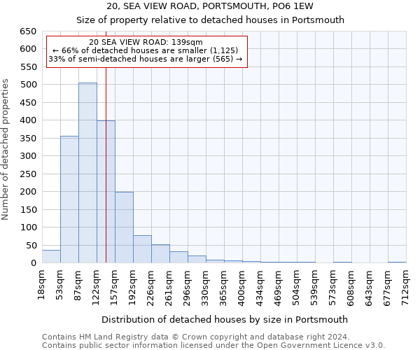 20, SEA VIEW ROAD, PORTSMOUTH, PO6 1EW: Size of property relative to detached houses in Portsmouth