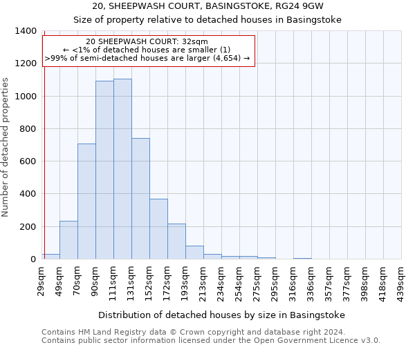 20, SHEEPWASH COURT, BASINGSTOKE, RG24 9GW: Size of property relative to detached houses in Basingstoke