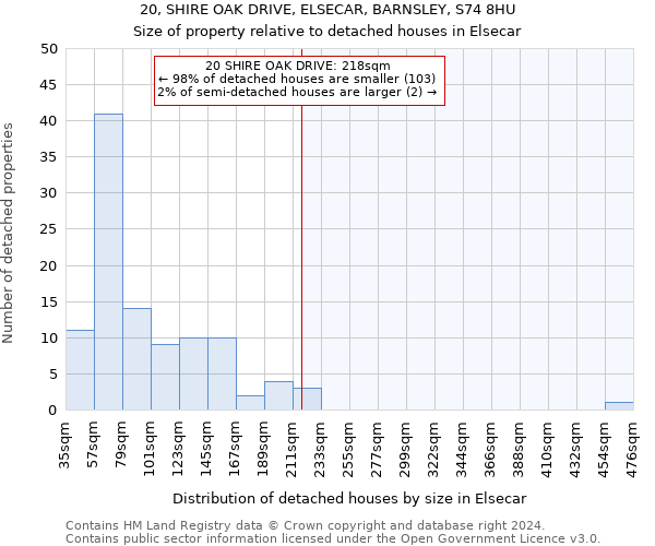 20, SHIRE OAK DRIVE, ELSECAR, BARNSLEY, S74 8HU: Size of property relative to detached houses in Elsecar