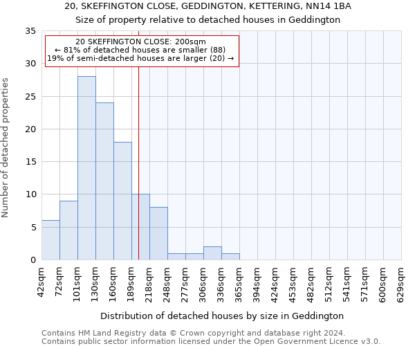 20, SKEFFINGTON CLOSE, GEDDINGTON, KETTERING, NN14 1BA: Size of property relative to detached houses in Geddington