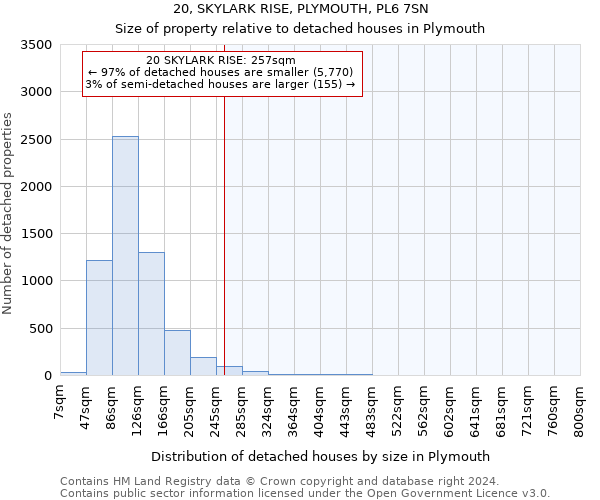 20, SKYLARK RISE, PLYMOUTH, PL6 7SN: Size of property relative to detached houses in Plymouth