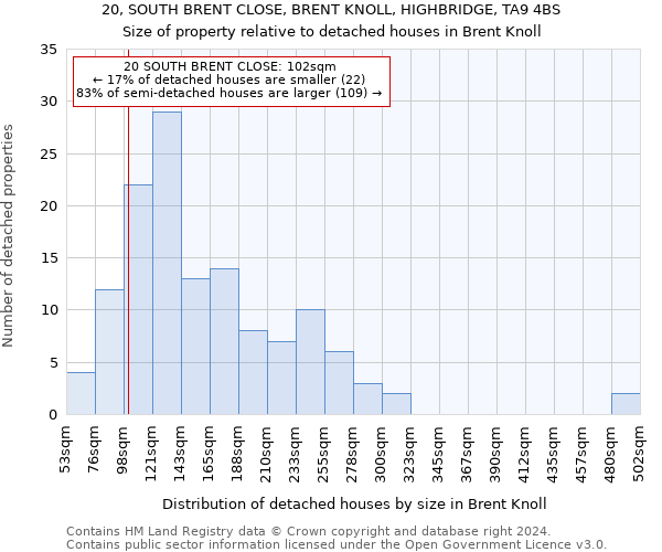 20, SOUTH BRENT CLOSE, BRENT KNOLL, HIGHBRIDGE, TA9 4BS: Size of property relative to detached houses in Brent Knoll