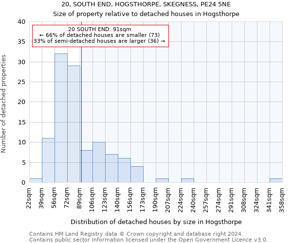 20, SOUTH END, HOGSTHORPE, SKEGNESS, PE24 5NE: Size of property relative to detached houses in Hogsthorpe