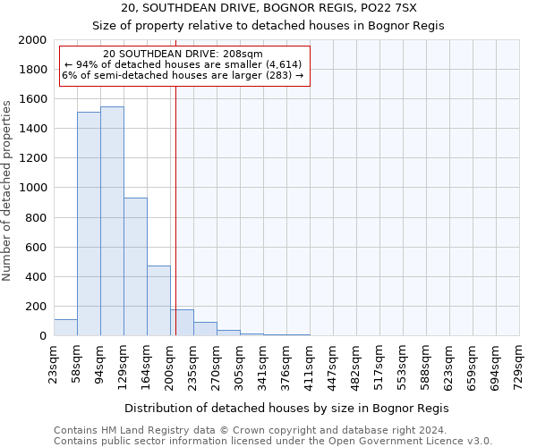 20, SOUTHDEAN DRIVE, BOGNOR REGIS, PO22 7SX: Size of property relative to detached houses in Bognor Regis
