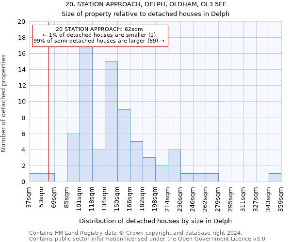 20, STATION APPROACH, DELPH, OLDHAM, OL3 5EF: Size of property relative to detached houses in Delph