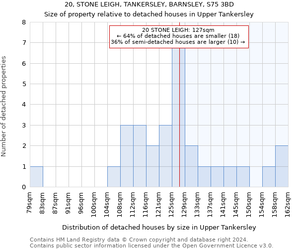 20, STONE LEIGH, TANKERSLEY, BARNSLEY, S75 3BD: Size of property relative to detached houses in Upper Tankersley