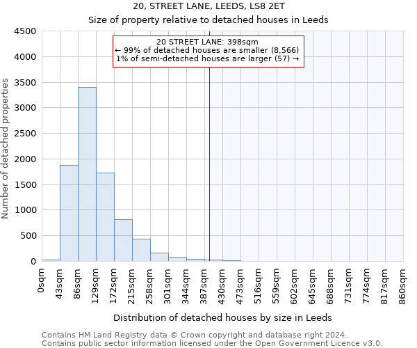 20, STREET LANE, LEEDS, LS8 2ET: Size of property relative to detached houses in Leeds
