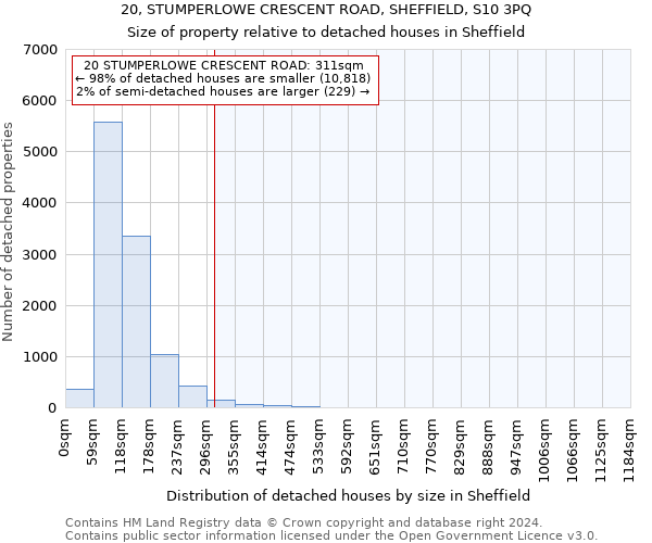 20, STUMPERLOWE CRESCENT ROAD, SHEFFIELD, S10 3PQ: Size of property relative to detached houses in Sheffield