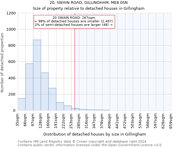 20, SWAIN ROAD, GILLINGHAM, ME8 0SN: Size of property relative to detached houses in Gillingham