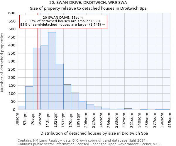 20, SWAN DRIVE, DROITWICH, WR9 8WA: Size of property relative to detached houses in Droitwich Spa
