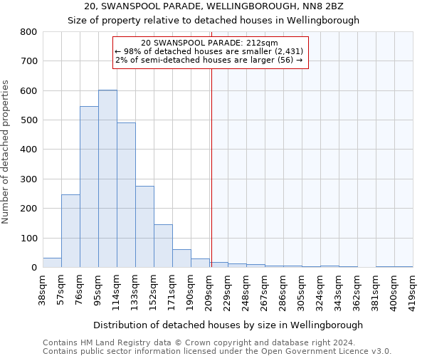 20, SWANSPOOL PARADE, WELLINGBOROUGH, NN8 2BZ: Size of property relative to detached houses in Wellingborough