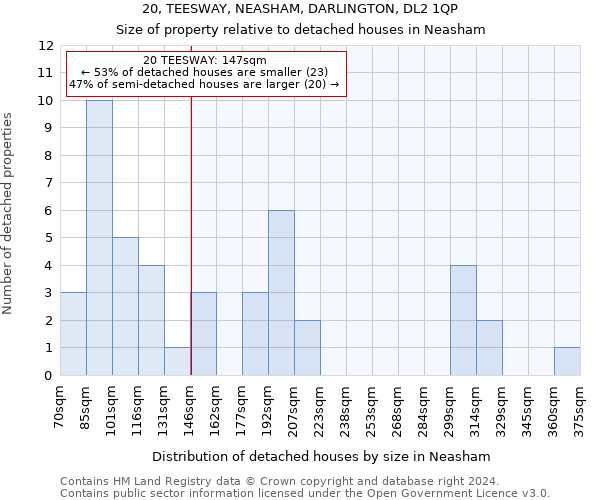 20, TEESWAY, NEASHAM, DARLINGTON, DL2 1QP: Size of property relative to detached houses in Neasham