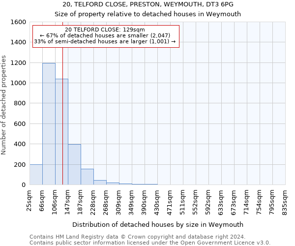 20, TELFORD CLOSE, PRESTON, WEYMOUTH, DT3 6PG: Size of property relative to detached houses in Weymouth
