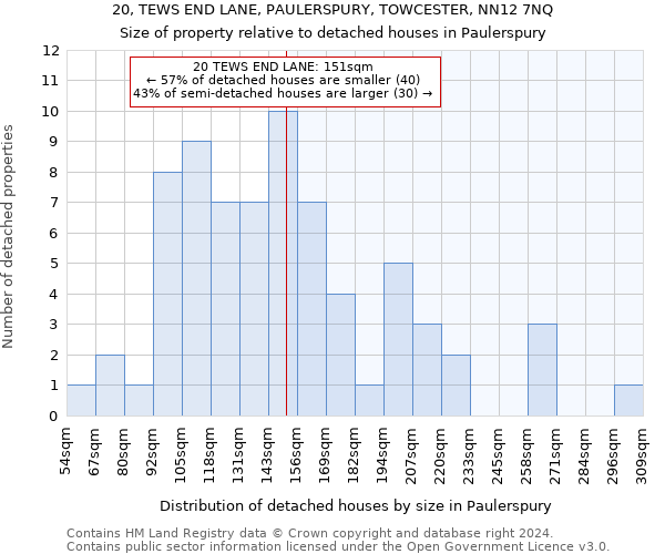 20, TEWS END LANE, PAULERSPURY, TOWCESTER, NN12 7NQ: Size of property relative to detached houses in Paulerspury