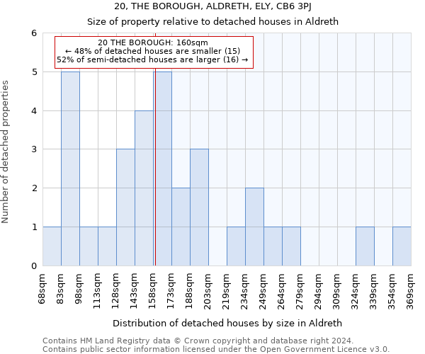 20, THE BOROUGH, ALDRETH, ELY, CB6 3PJ: Size of property relative to detached houses in Aldreth