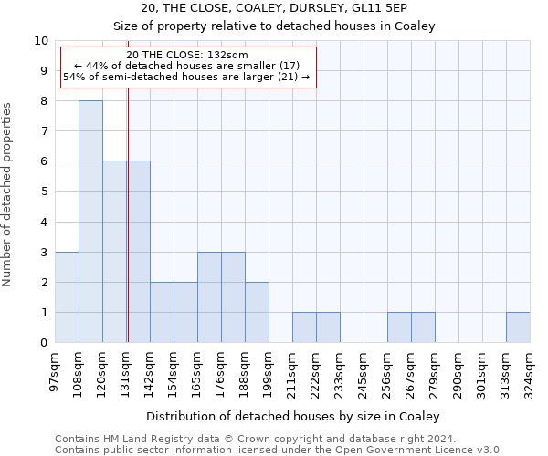 20, THE CLOSE, COALEY, DURSLEY, GL11 5EP: Size of property relative to detached houses in Coaley