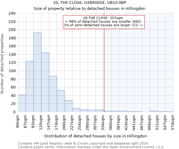 20, THE CLOSE, UXBRIDGE, UB10 0BP: Size of property relative to detached houses in Hillingdon