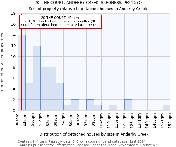 20, THE COURT, ANDERBY CREEK, SKEGNESS, PE24 5YQ: Size of property relative to detached houses in Anderby Creek