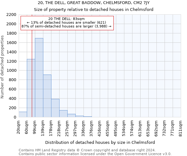 20, THE DELL, GREAT BADDOW, CHELMSFORD, CM2 7JY: Size of property relative to detached houses in Chelmsford