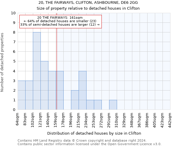 20, THE FAIRWAYS, CLIFTON, ASHBOURNE, DE6 2GG: Size of property relative to detached houses in Clifton