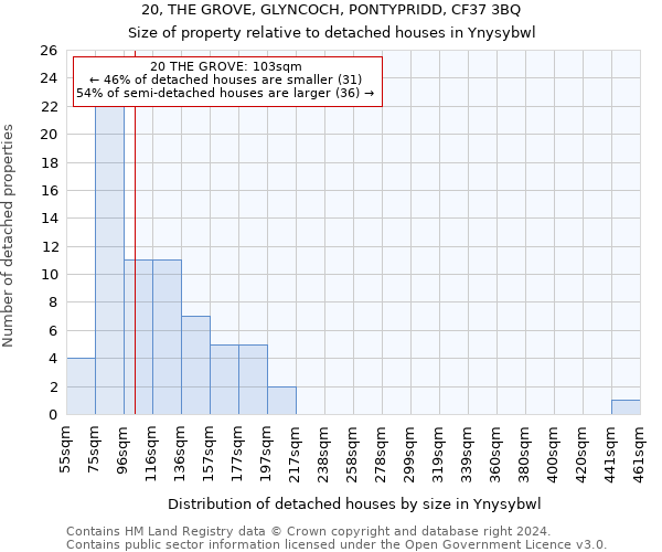 20, THE GROVE, GLYNCOCH, PONTYPRIDD, CF37 3BQ: Size of property relative to detached houses in Ynysybwl