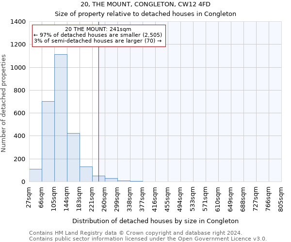 20, THE MOUNT, CONGLETON, CW12 4FD: Size of property relative to detached houses in Congleton