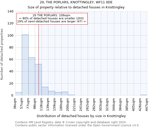 20, THE POPLARS, KNOTTINGLEY, WF11 0DE: Size of property relative to detached houses in Knottingley