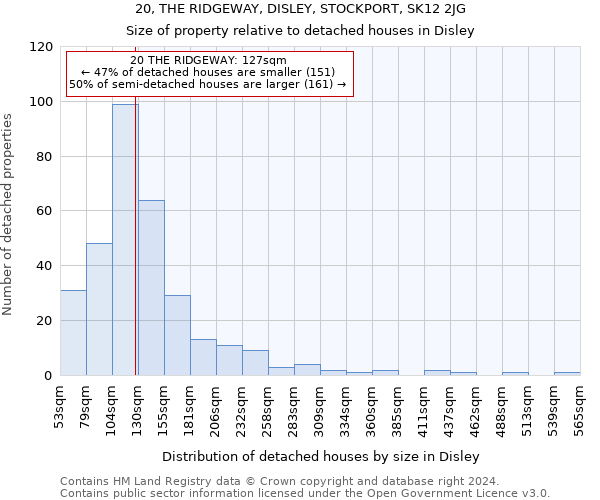 20, THE RIDGEWAY, DISLEY, STOCKPORT, SK12 2JG: Size of property relative to detached houses in Disley