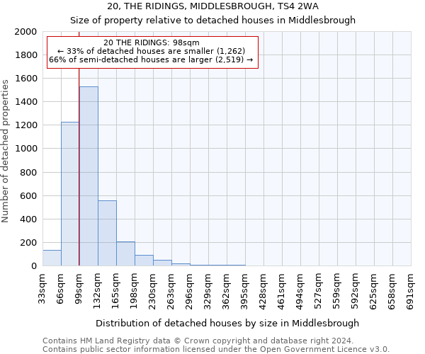 20, THE RIDINGS, MIDDLESBROUGH, TS4 2WA: Size of property relative to detached houses in Middlesbrough