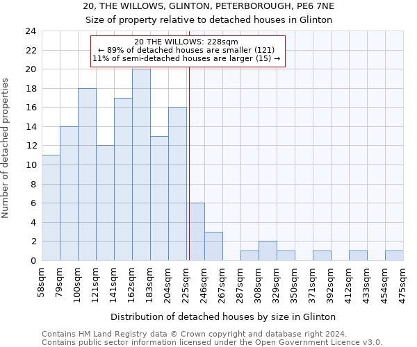 20, THE WILLOWS, GLINTON, PETERBOROUGH, PE6 7NE: Size of property relative to detached houses in Glinton