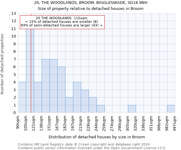 20, THE WOODLANDS, BROOM, BIGGLESWADE, SG18 9NH: Size of property relative to detached houses in Broom