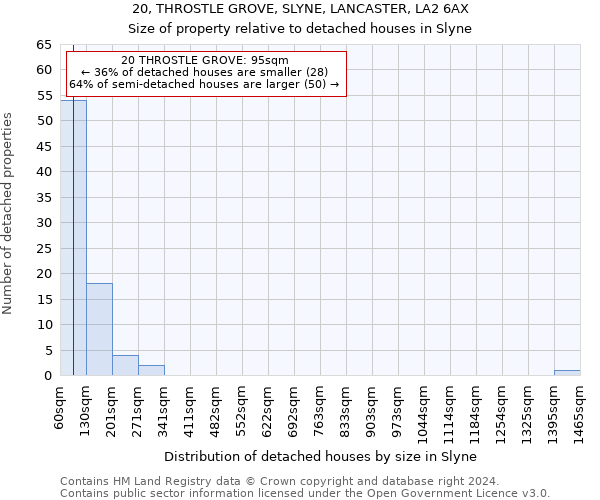 20, THROSTLE GROVE, SLYNE, LANCASTER, LA2 6AX: Size of property relative to detached houses in Slyne