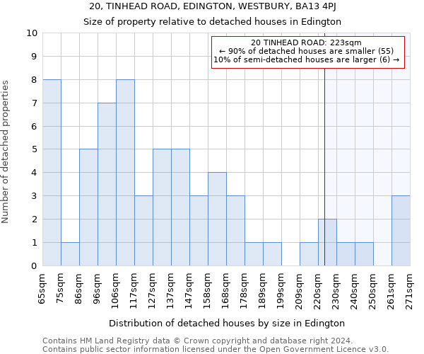 20, TINHEAD ROAD, EDINGTON, WESTBURY, BA13 4PJ: Size of property relative to detached houses in Edington
