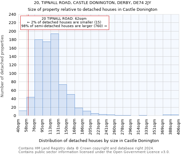 20, TIPNALL ROAD, CASTLE DONINGTON, DERBY, DE74 2JY: Size of property relative to detached houses in Castle Donington