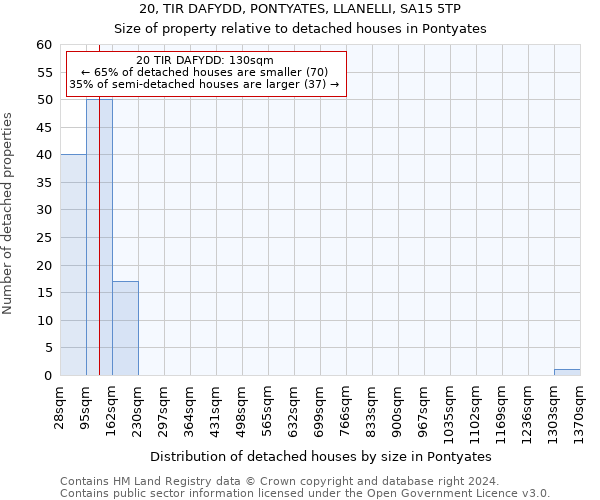 20, TIR DAFYDD, PONTYATES, LLANELLI, SA15 5TP: Size of property relative to detached houses in Pontyates