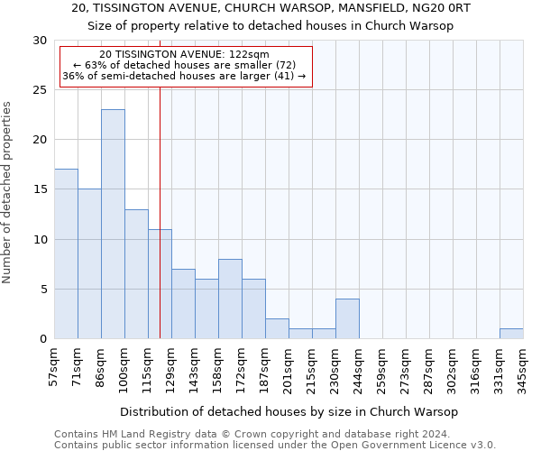 20, TISSINGTON AVENUE, CHURCH WARSOP, MANSFIELD, NG20 0RT: Size of property relative to detached houses in Church Warsop