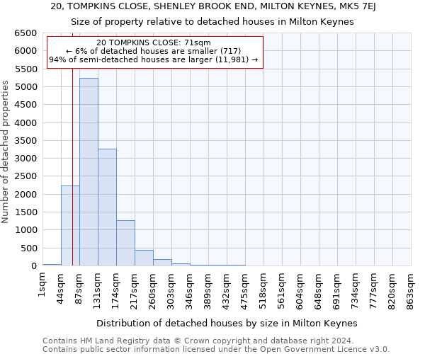 20, TOMPKINS CLOSE, SHENLEY BROOK END, MILTON KEYNES, MK5 7EJ: Size of property relative to detached houses in Milton Keynes