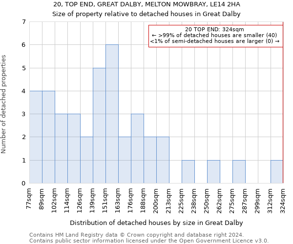 20, TOP END, GREAT DALBY, MELTON MOWBRAY, LE14 2HA: Size of property relative to detached houses in Great Dalby