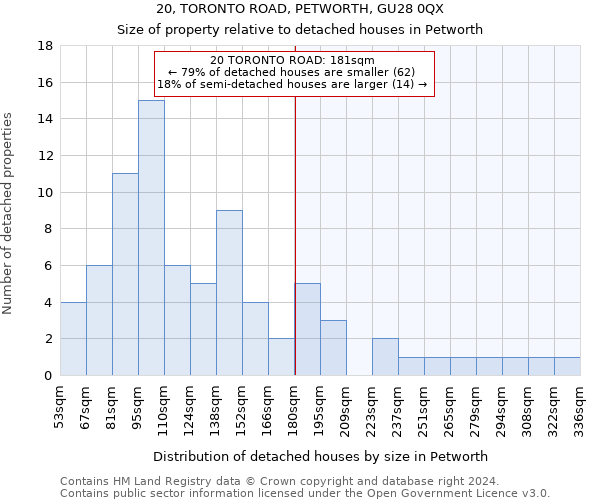 20, TORONTO ROAD, PETWORTH, GU28 0QX: Size of property relative to detached houses in Petworth