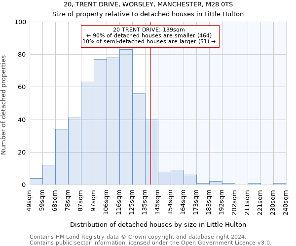 20, TRENT DRIVE, WORSLEY, MANCHESTER, M28 0TS: Size of property relative to detached houses in Little Hulton